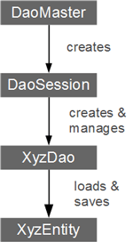 Core Classes
